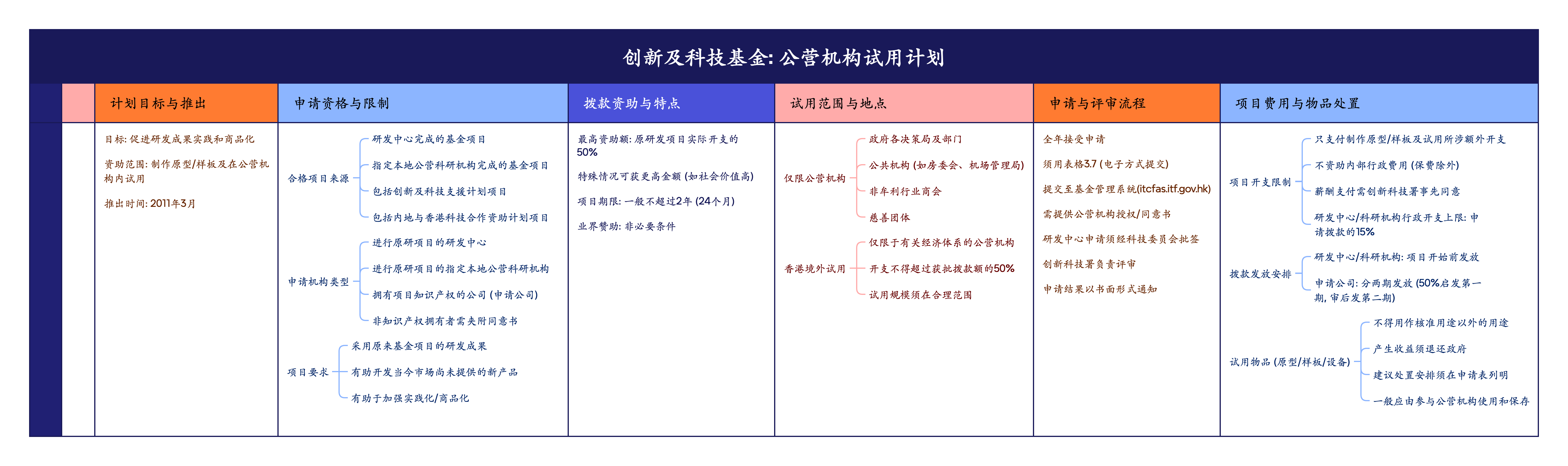 公营机构试用计划